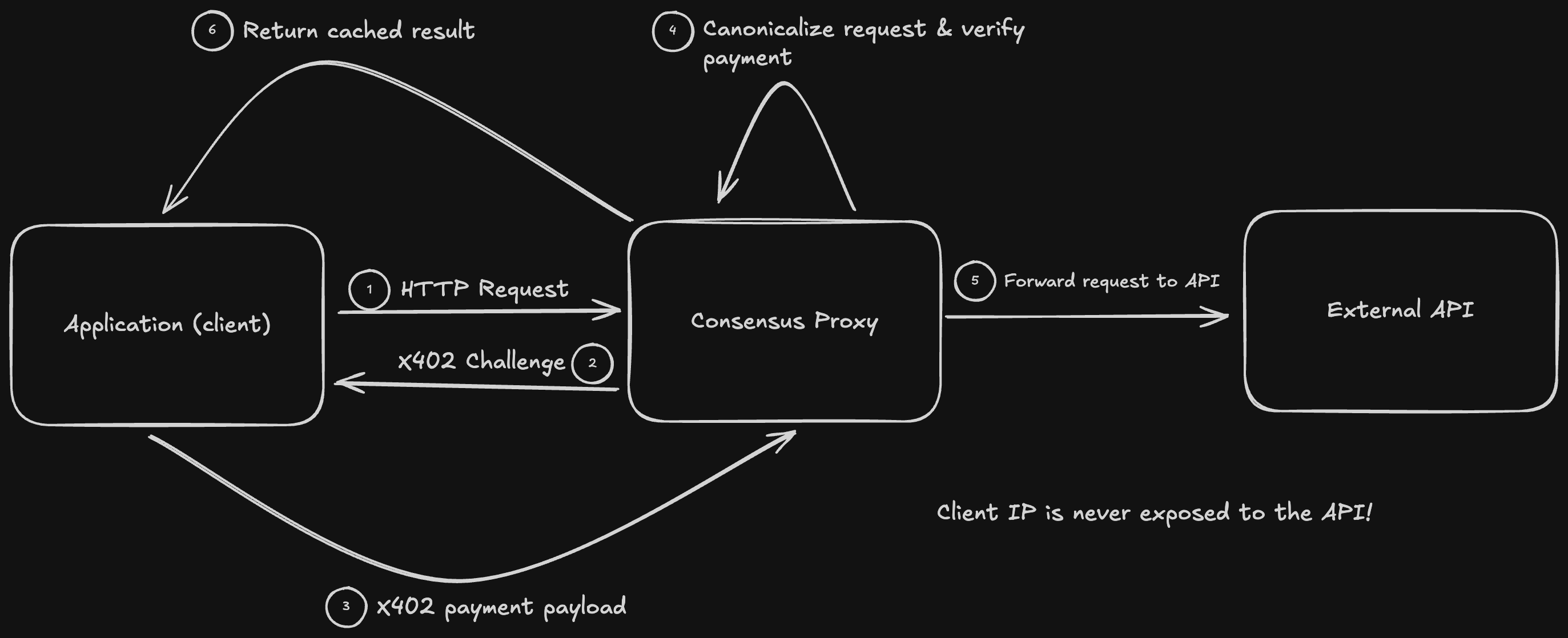 High-level Consensus request flow