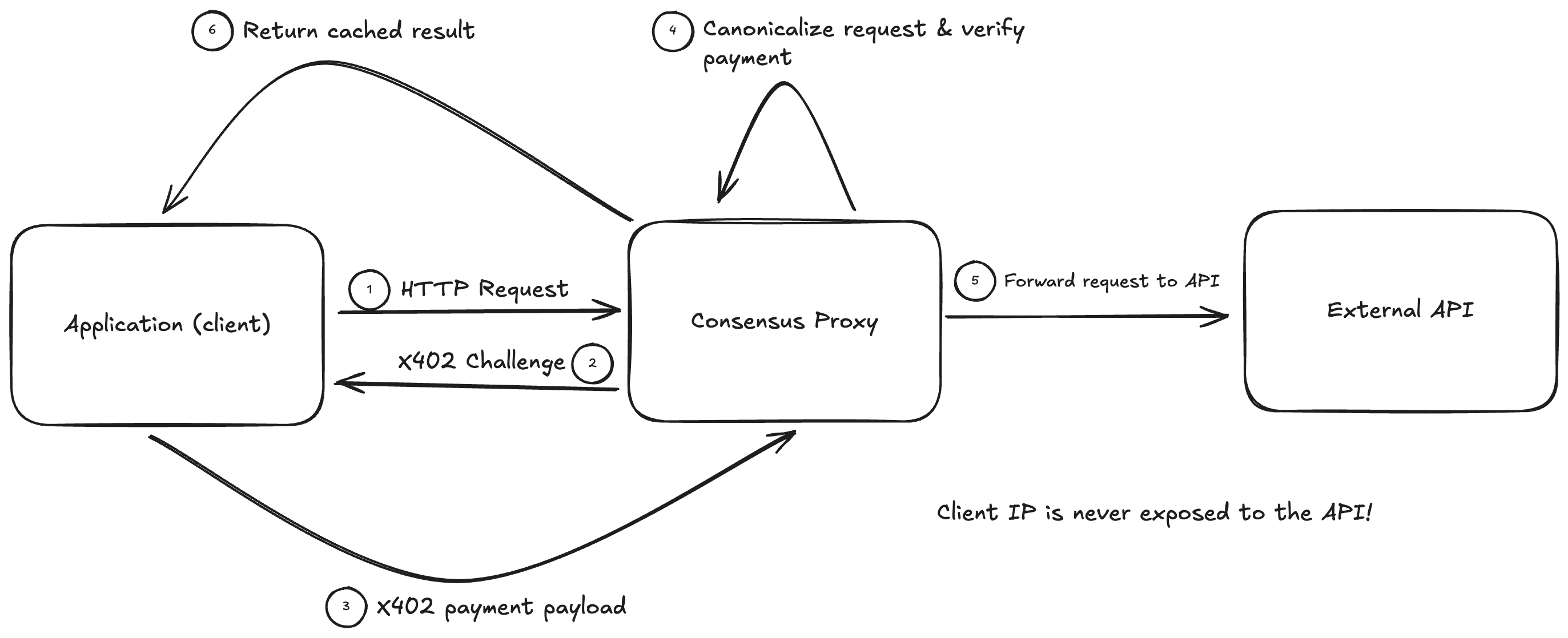 High-level Consensus request flow