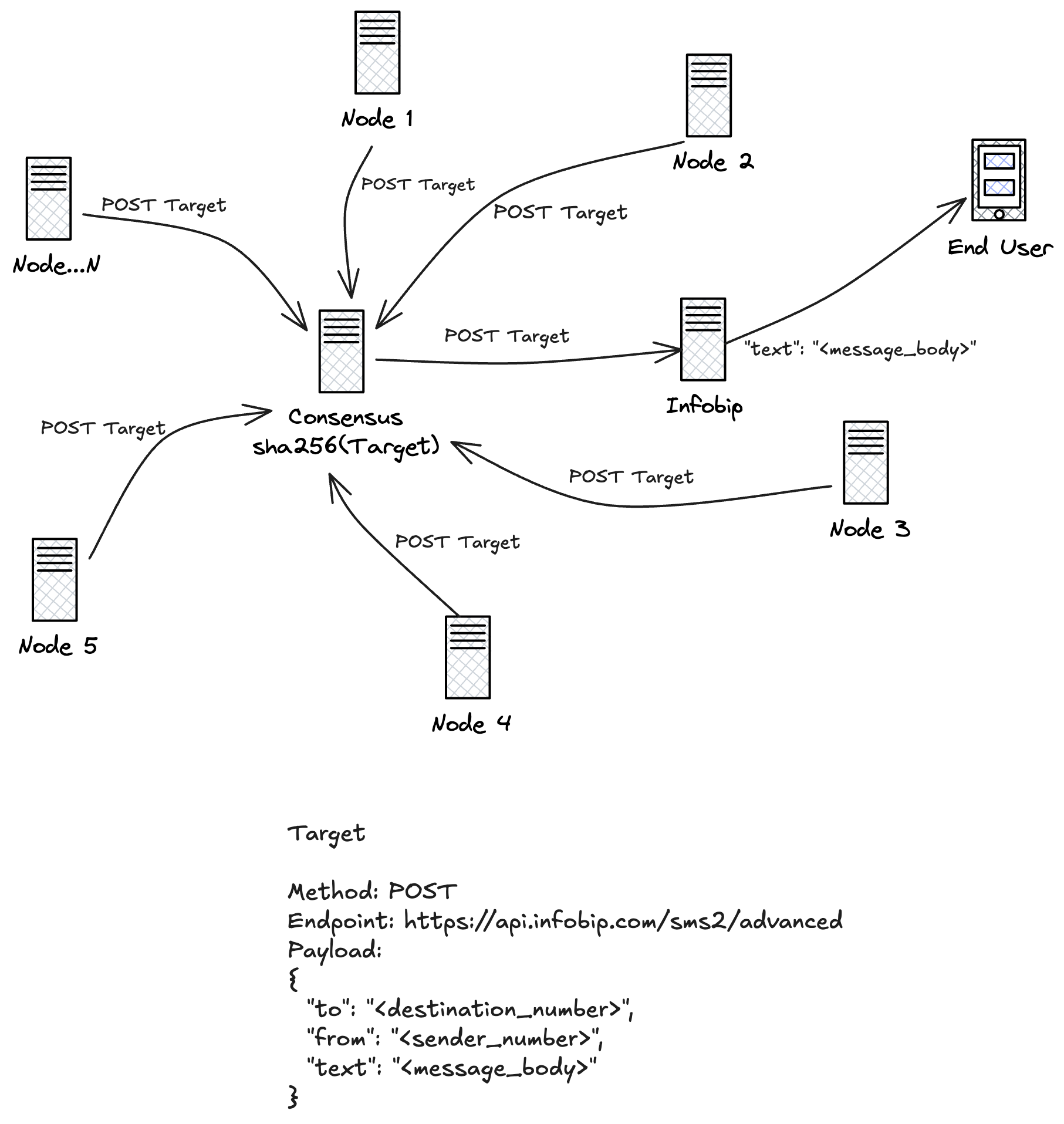 API exhaustion resolved with Consensus