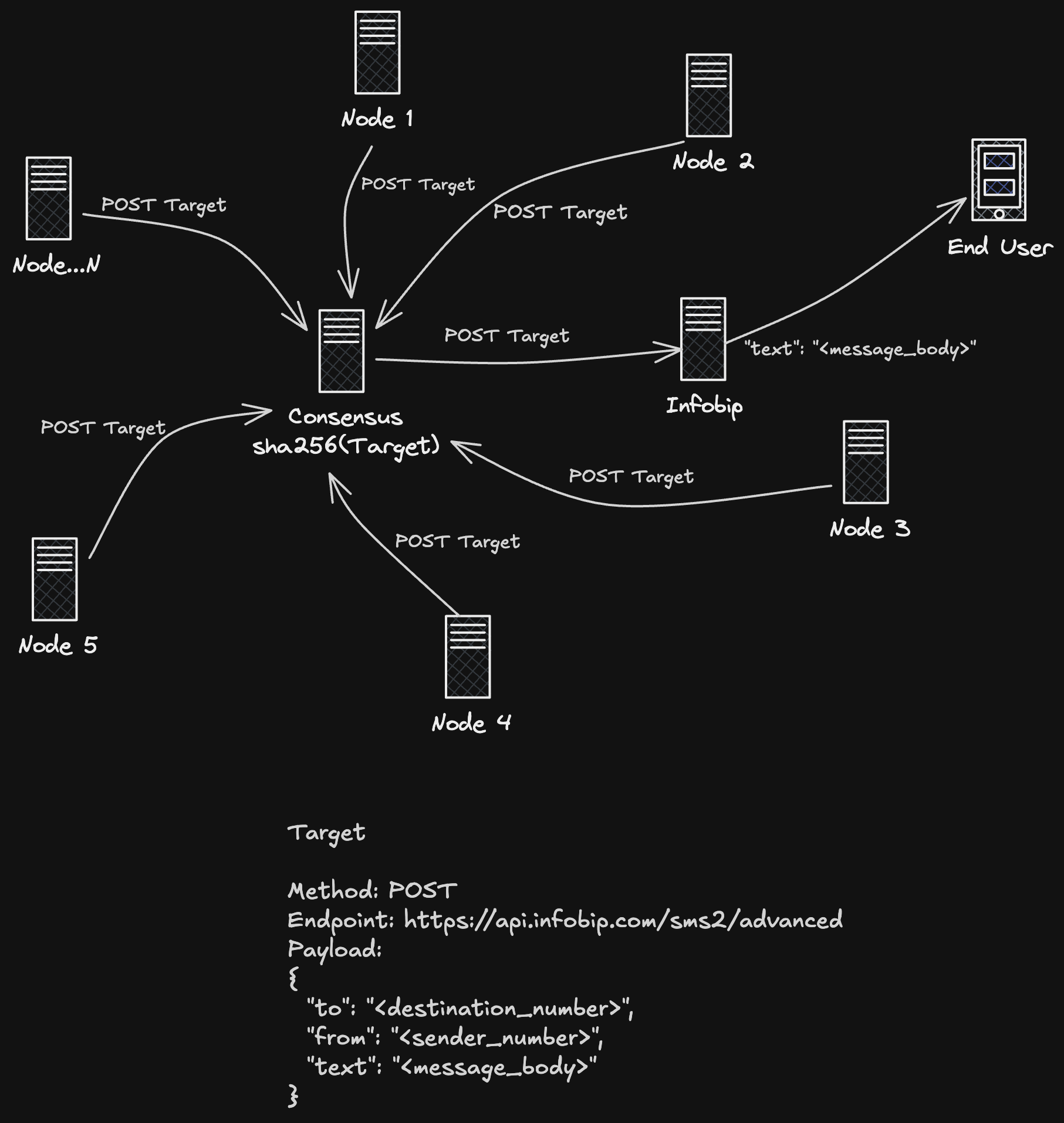 API exhaustion resolved with Consensus