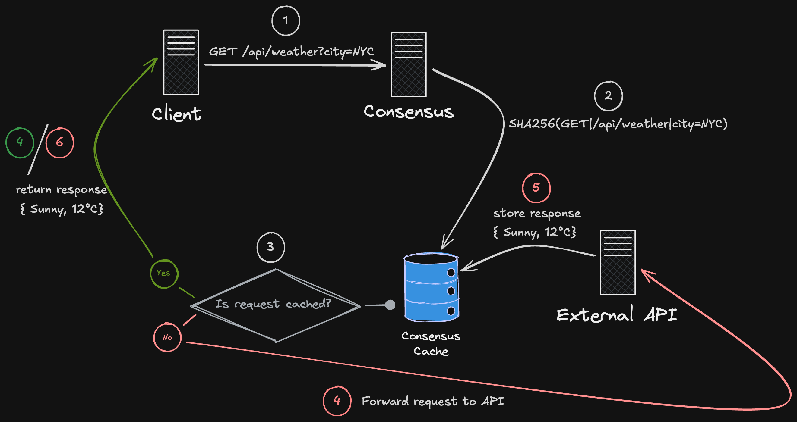 High-level Consensus request flow