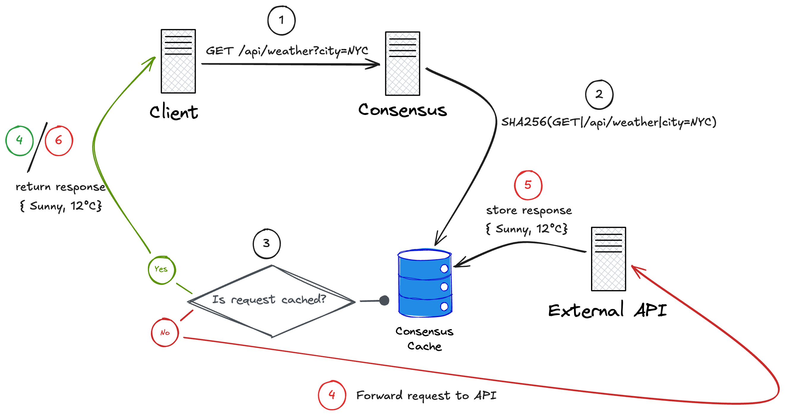 High-level Consensus request flow