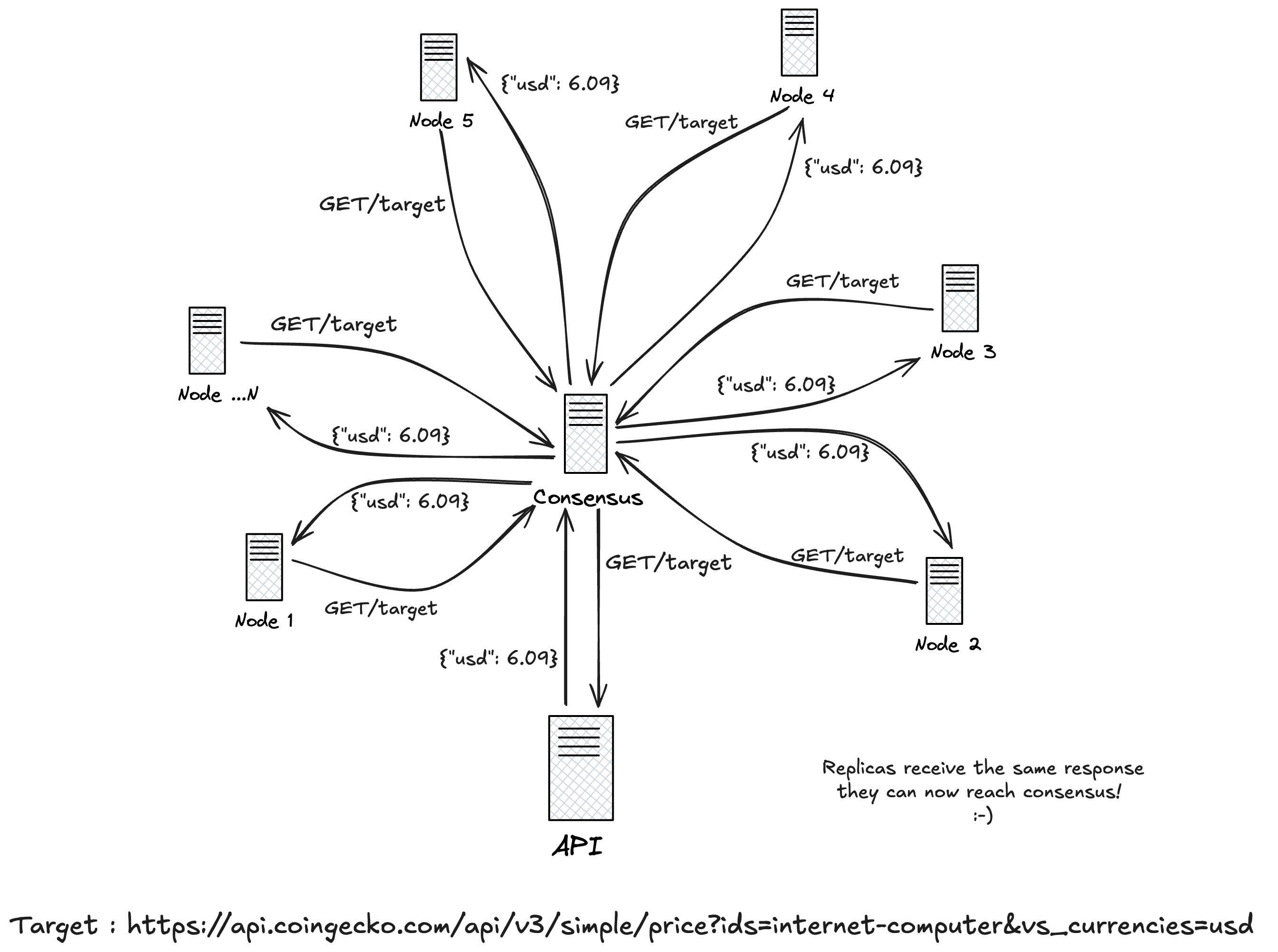 Requests routed through Consensus