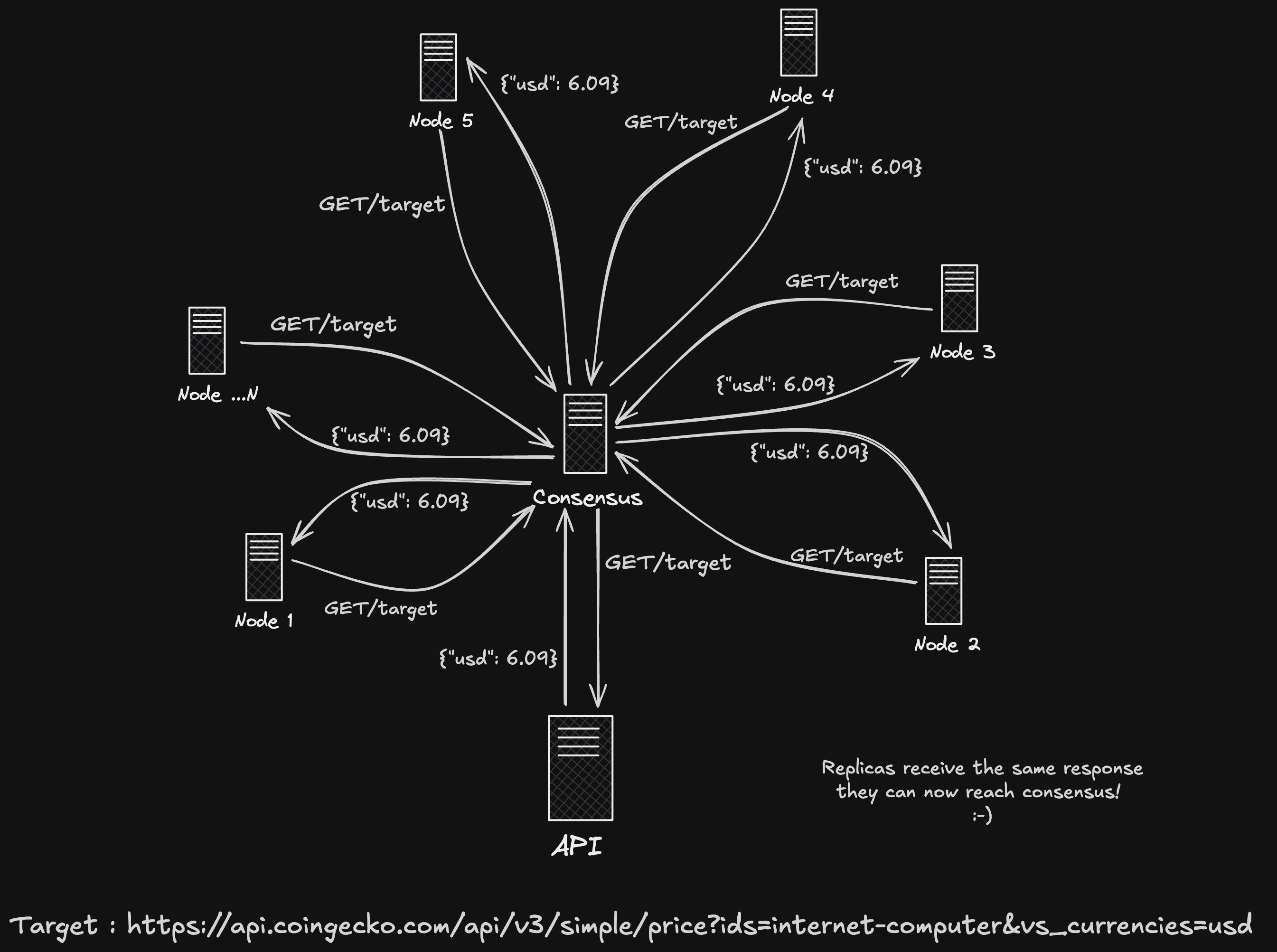 Requests routed through Consensus