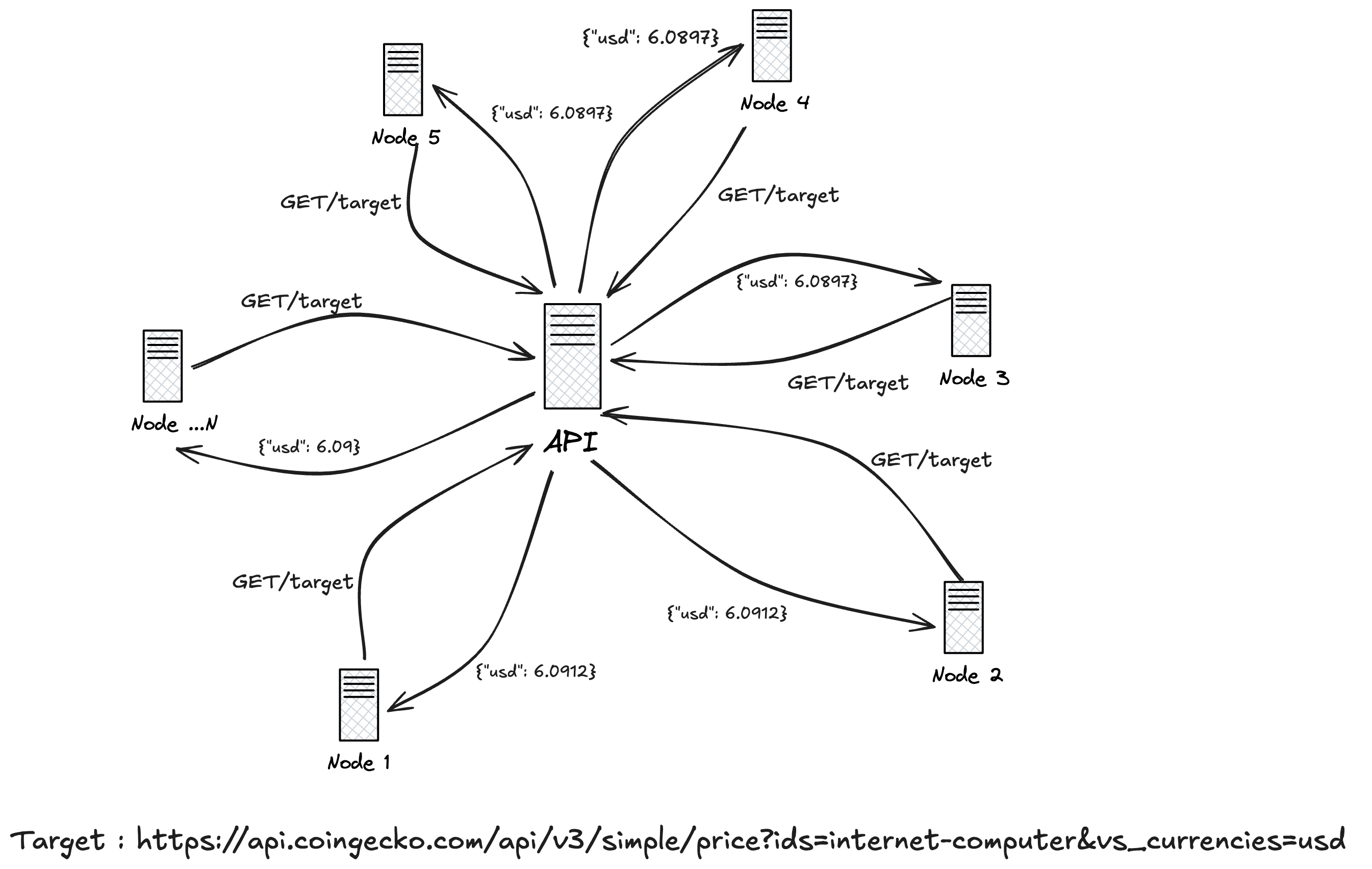 Replicated nodes independently calling an external API