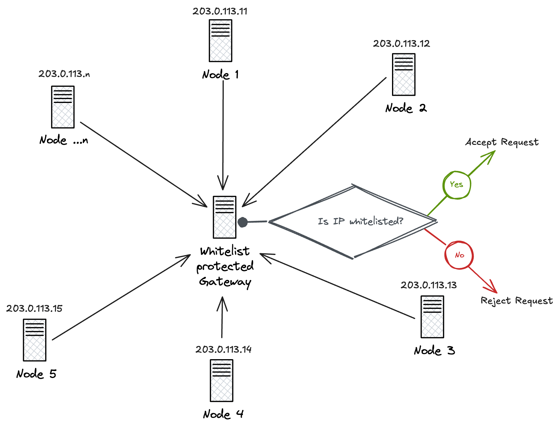 IP whitelisting challenges