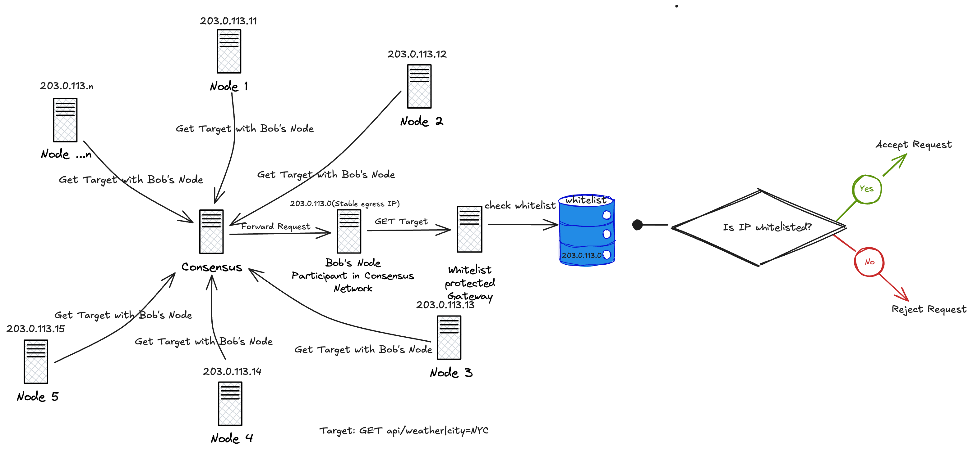 Consensus-based IP execution