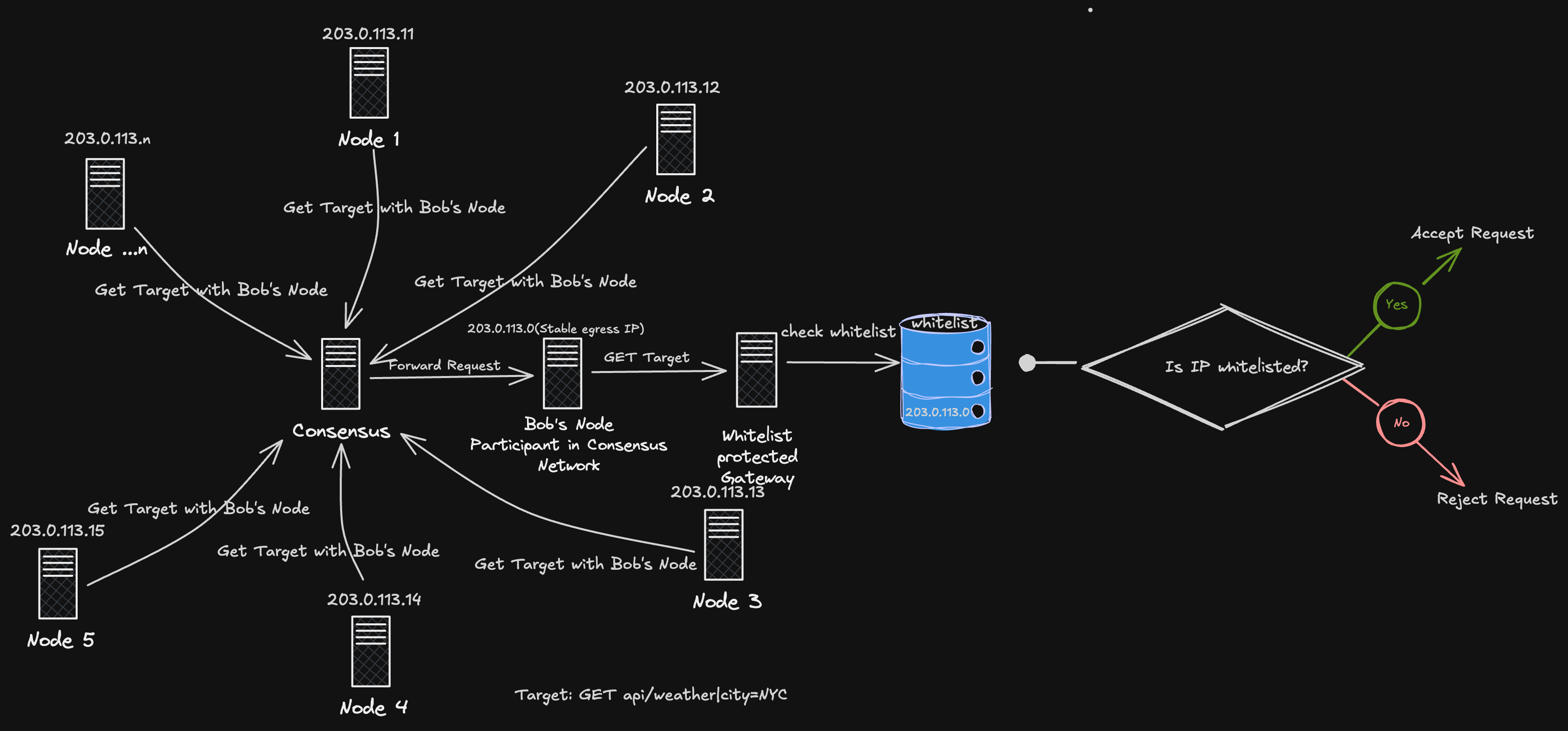 Consensus-based IP execution