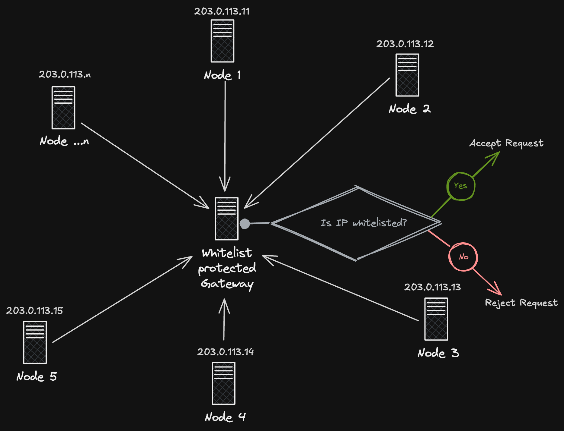 IP whitelisting challenges