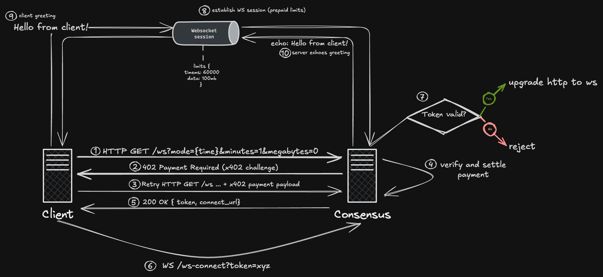 Consensus-based IP execution