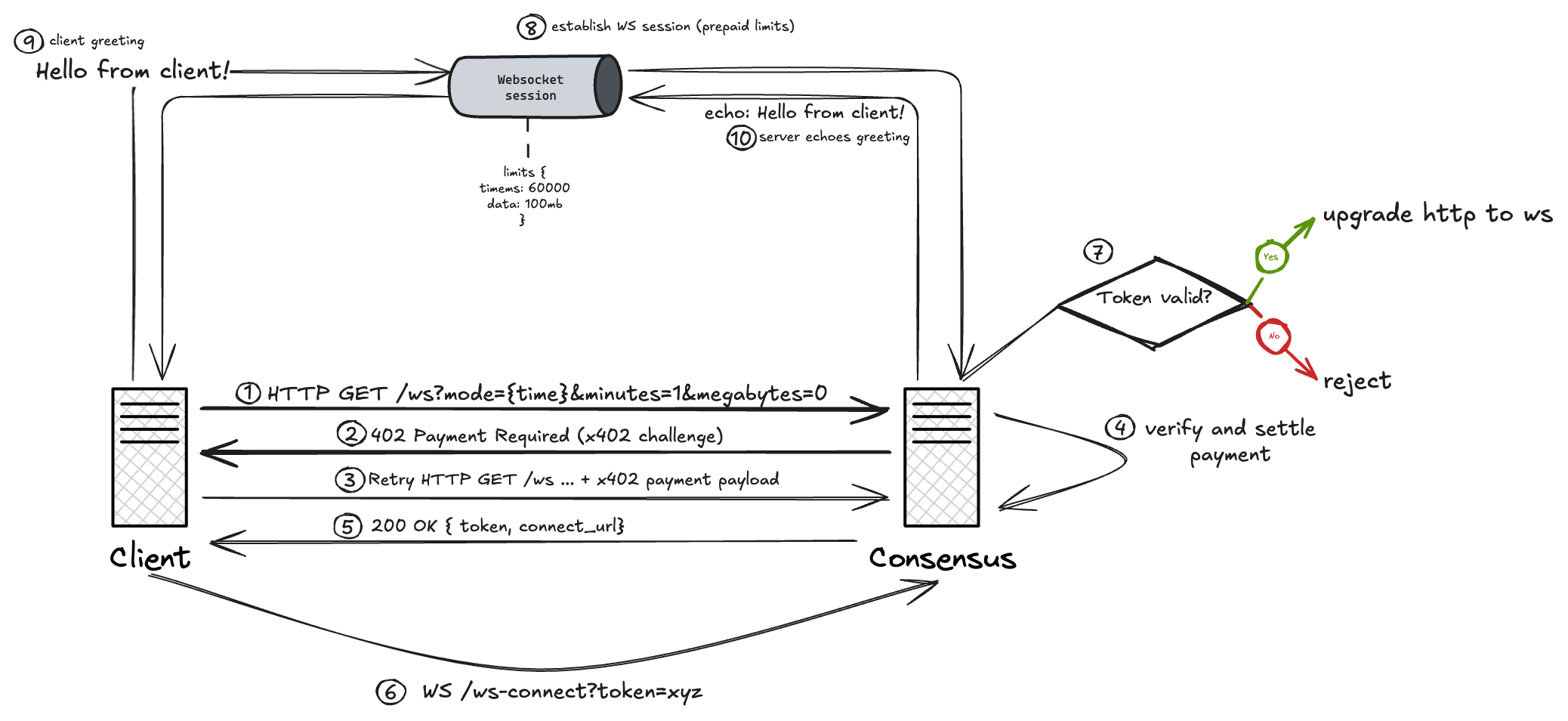 Consensus-based IP execution
